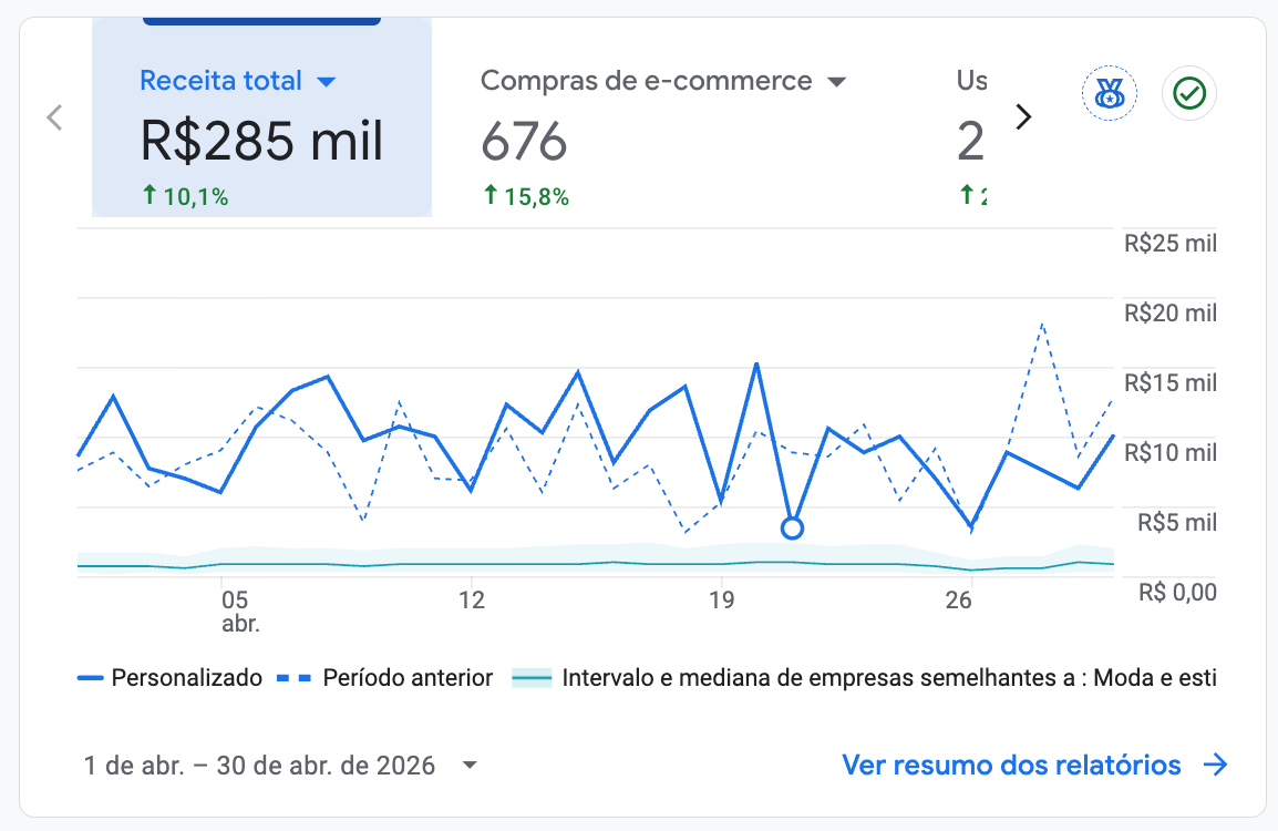 Receita total R$ 285 mil (+10,1%)