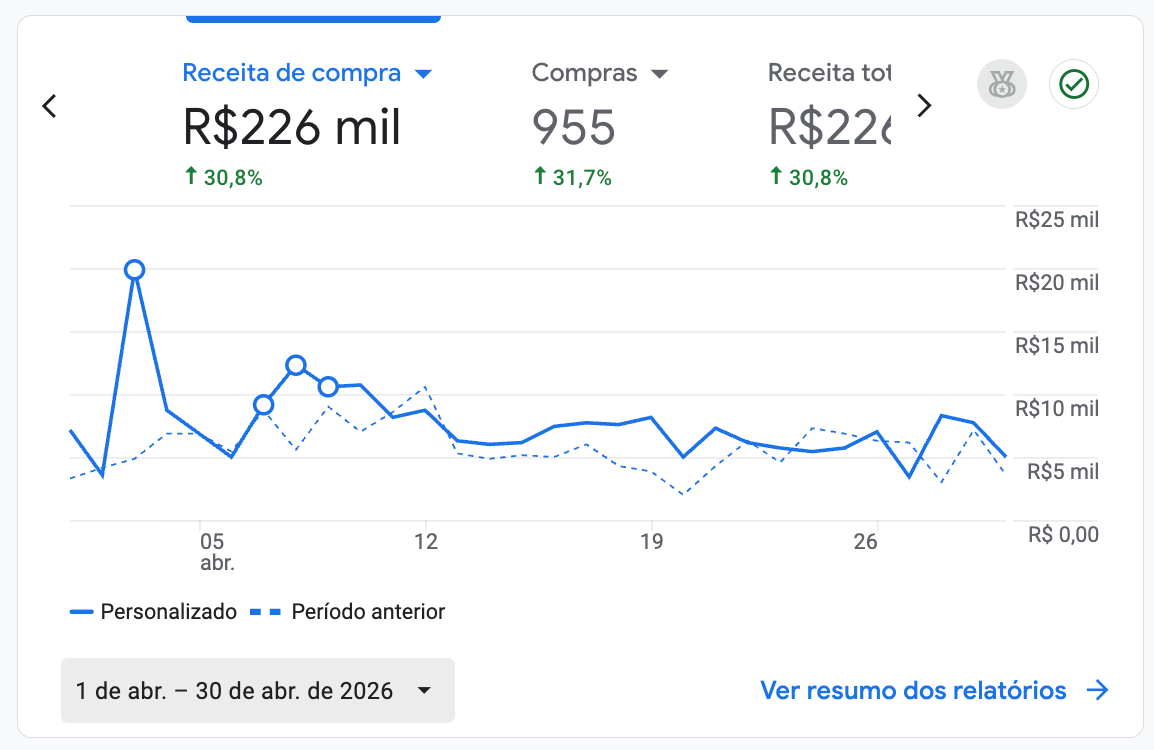 Receita de compra R$ 226 mil (+30,8%)