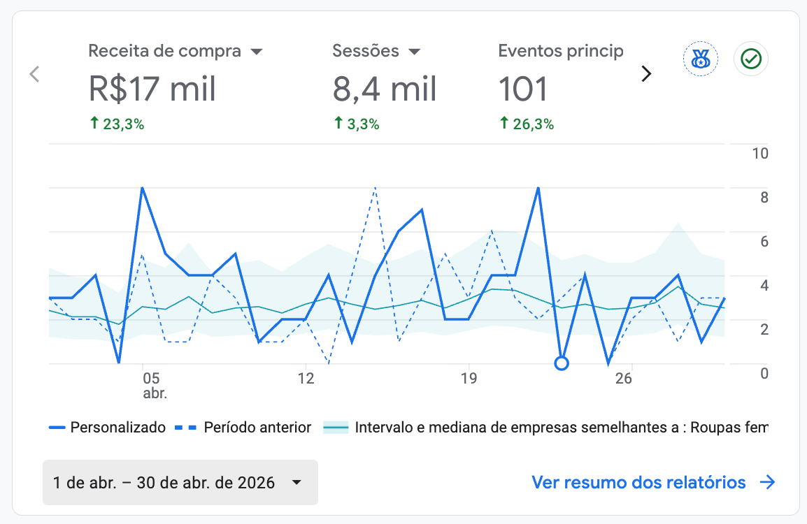 Receita de compra R$ 17 mil (+23,3%)