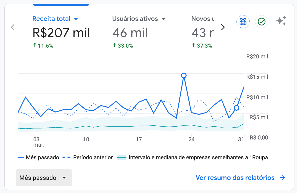 Receita total R$ 207 mil (+11,6%)