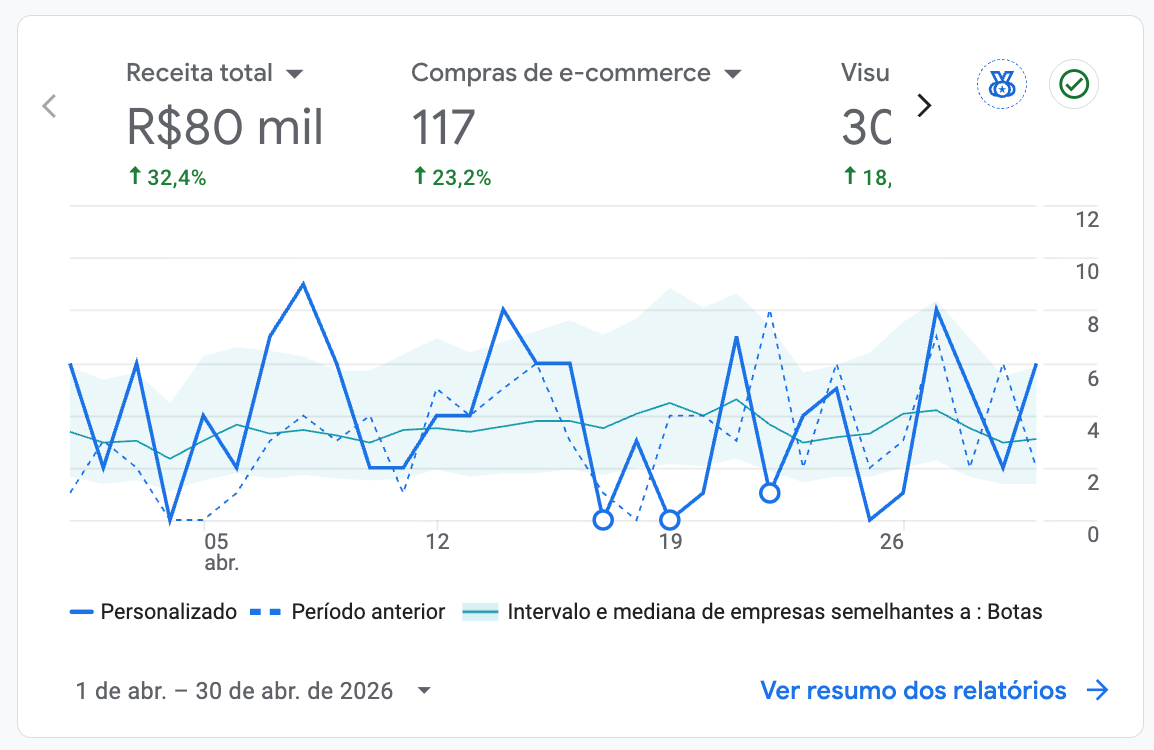 Receita total R$ 80 mil (+32,4%)