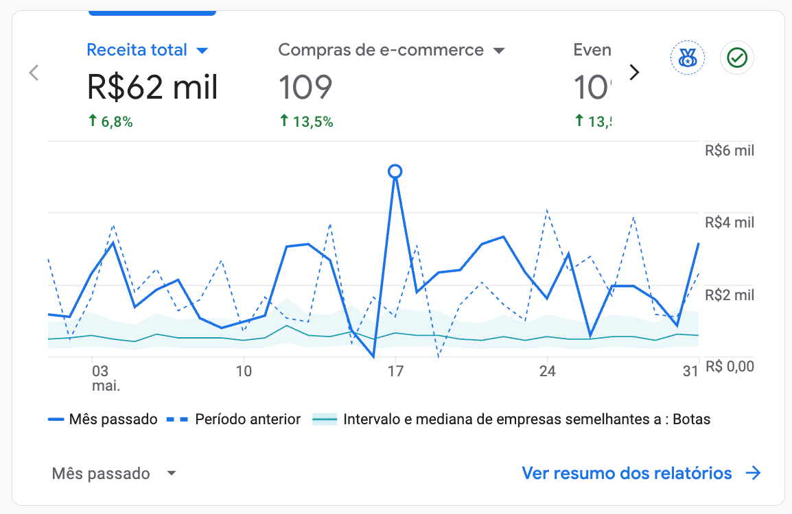 Receita total R$ 62 mil (+6,8%)