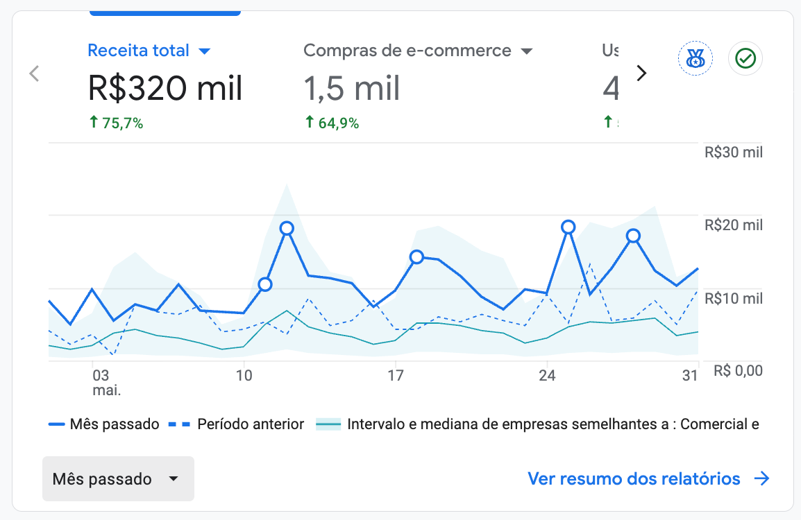 Receita total R$ 320 mil (+75,7%)